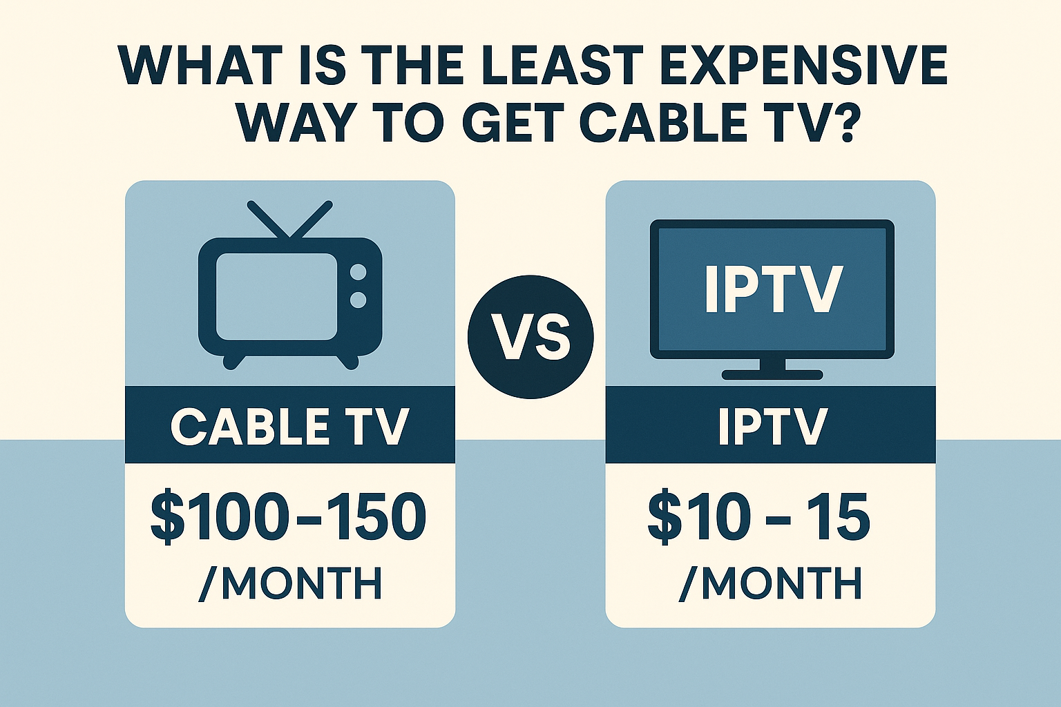 Infographic comparing the least expensive way to get cable TV, showing IPTV at $10–15 per month versus traditional cable TV at $100–150 per month.